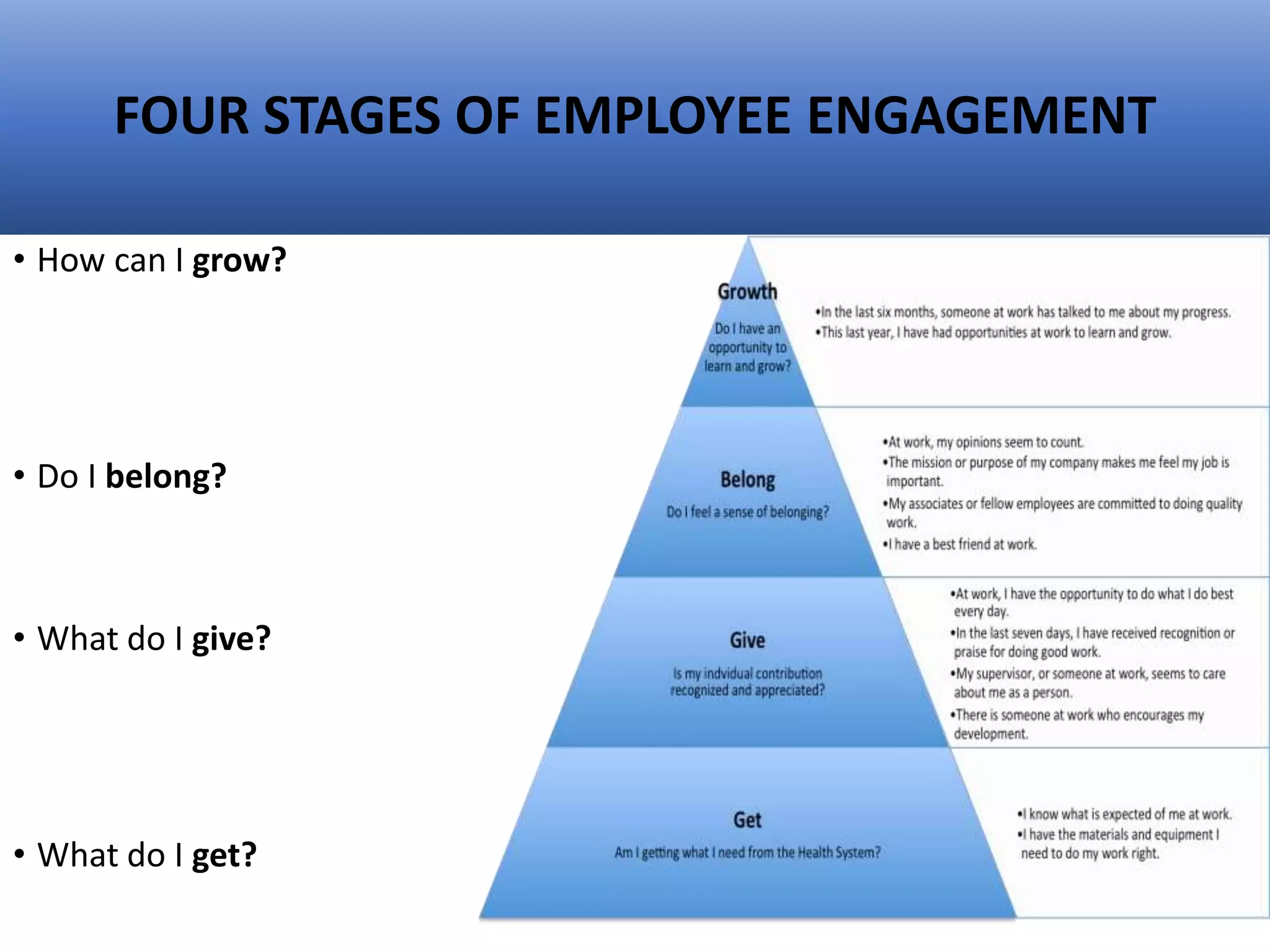 FOUR STAGES OF EMPLOYEE ENGAGEMENT
• How can I grow?
• Do I belong?
• What do I give?
• What do I get?
 