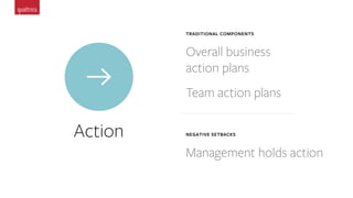 Action
Management holds action
Overall business
action plans
TRADITIONAL COMPONENTS
NEGATIVE SETBACKS
Team action plans
 