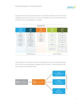 13
Registered
Targeted Messaging Generic Messaging
You just
earned points.
Now what?
You haven’t
bought anything
in a while.
You haven’t
logged in for a
while.
New promo
and/or promo
close
The value of
promotions by
“tier”and website
Direct mail to
top/bottom XX
participants
Winner
quotes
To others as
feedback
mechanism
Banners
Surveys
Leaderboards
Blogs/Resources
Updates to FB
Updates to Twitter
Pinterest
Etc.
Just a reminder...
FIRST:
Why does participation
make sense?
SECOND:
Do you know what
you are missing?
LAST:
Why aren’t you
participating?
Invited /
Not Registered
QuarterlyCommunications
Employee Engagement: Changing the Game
Typically, there should be communications to two distinct audiences –those who have
registered and those who have not. Here is an example of a communication hierarchy
to people who have registered for a program.
Also develop a communication hierarchy for people who you would like to participate,
but who have not yet registered or logged into your website. Communications to this
group could like something like this:
 