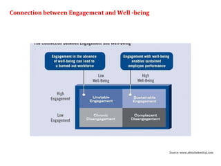 Source: www.abhishekmittal.com Connection between Engagement and Well -being 