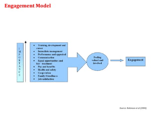 Source: Robinson et al (2004) Engagement Model  