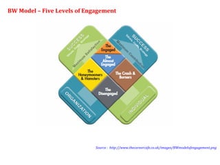 Source :  http://www.thecareercafe.co.uk/images/BWmodelofengagement.png BW Model – Five Levels of Engagement 