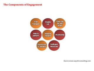 Source:www.wayshrconsulting.com The Components of Engagement 