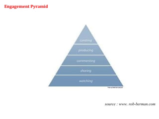 source : www. rob-berman.com Engagement Pyramid 