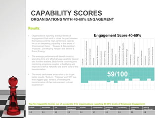 CAPABILITY SCORES
ORGANISATIONS WHO DON’T MEASURE ENGAGEMENT
Results:
• The message for companies who don't measure
employ...