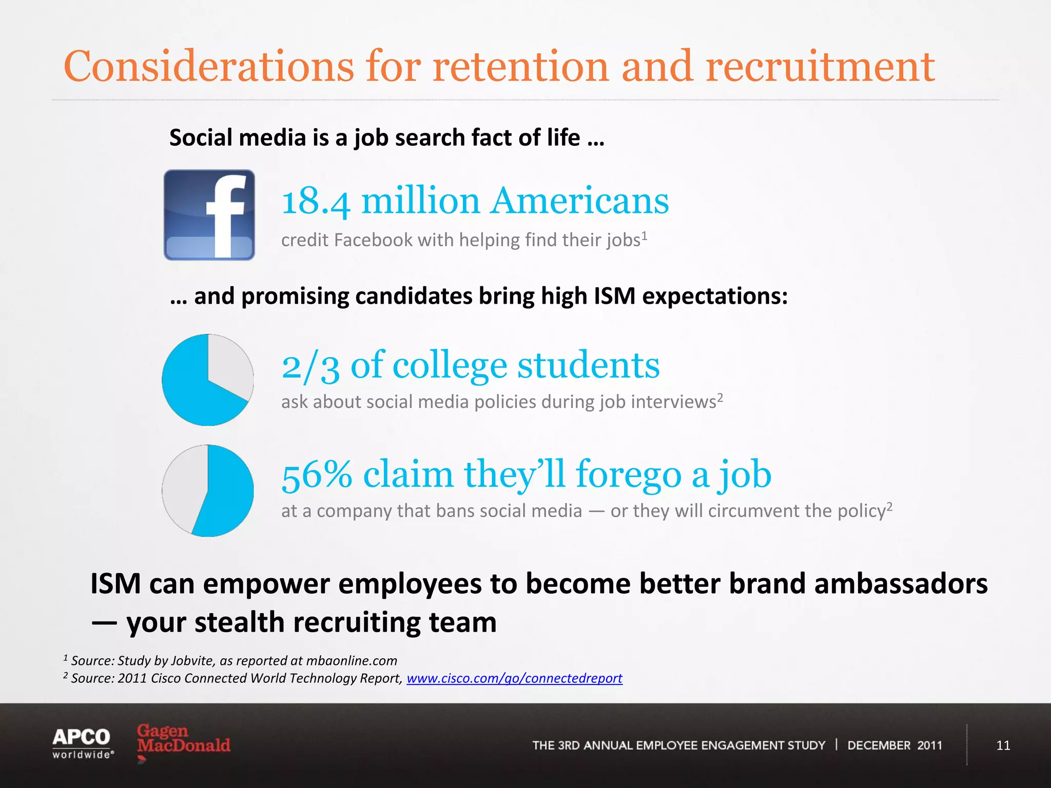 Considerations for retention and recruitment
                   Social media is a job search fact of life …

                                    18.4 million Americans
                                    credit Facebook with helping find their jobs1

                   … and promising candidates bring high ISM expectations:

                                    2/3 of college students
                                    ask about social media policies during job interviews2


                                    56% claim they’ll forego a job
                                    at a company that bans social media — or they will circumvent the policy2


      ISM can empower employees to become better brand ambassadors
      — your stealth recruiting team
1   Source: Study by Jobvite, as reported at mbaonline.com
2   Source: 2011 Cisco Connected World Technology Report, www.cisco.com/go/connectedreport



                                                                                                                11
 
