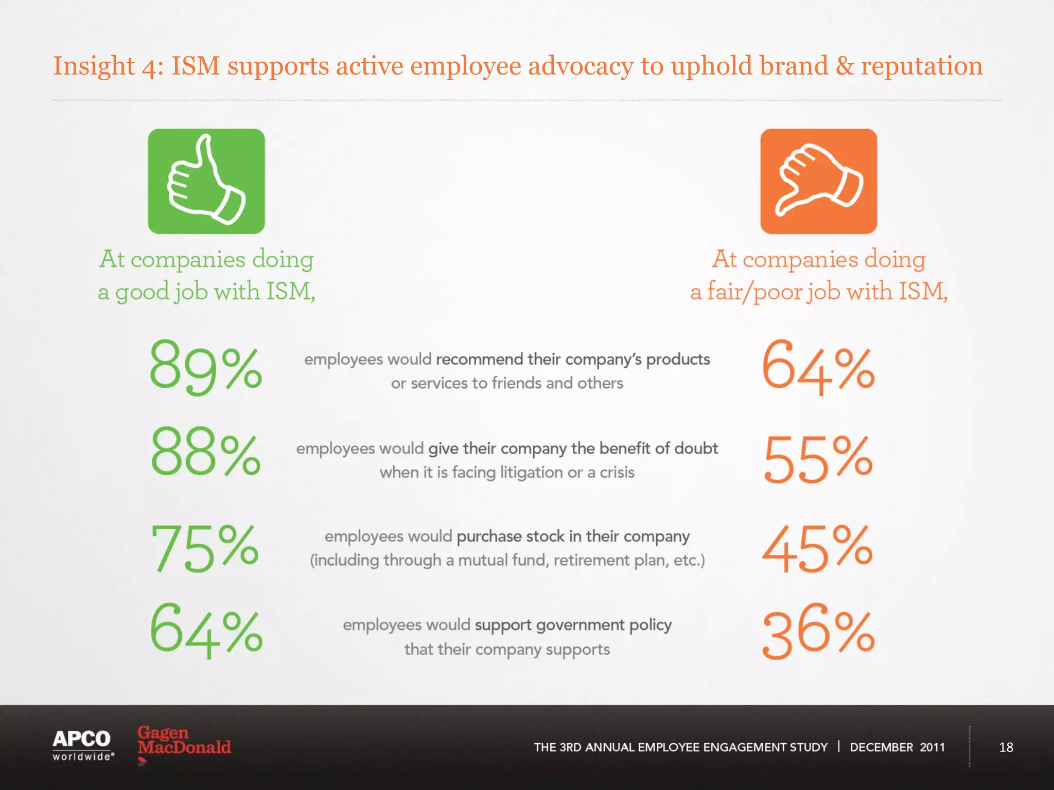 Insight 4: ISM supports active employee advocacy to uphold brand & reputation




                                                                                18
 