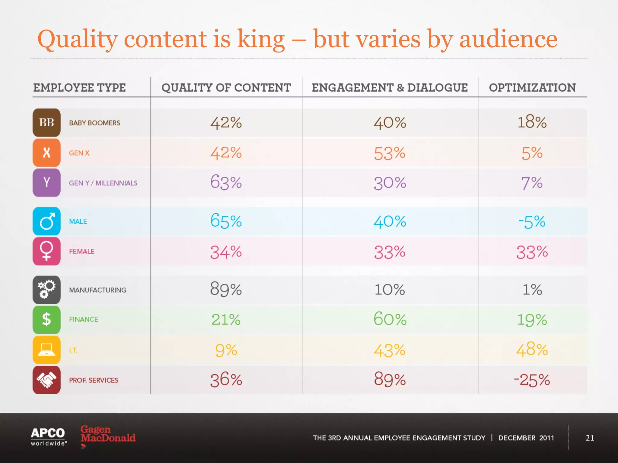 Quality content is king – but varies by audience




                                                   21
 