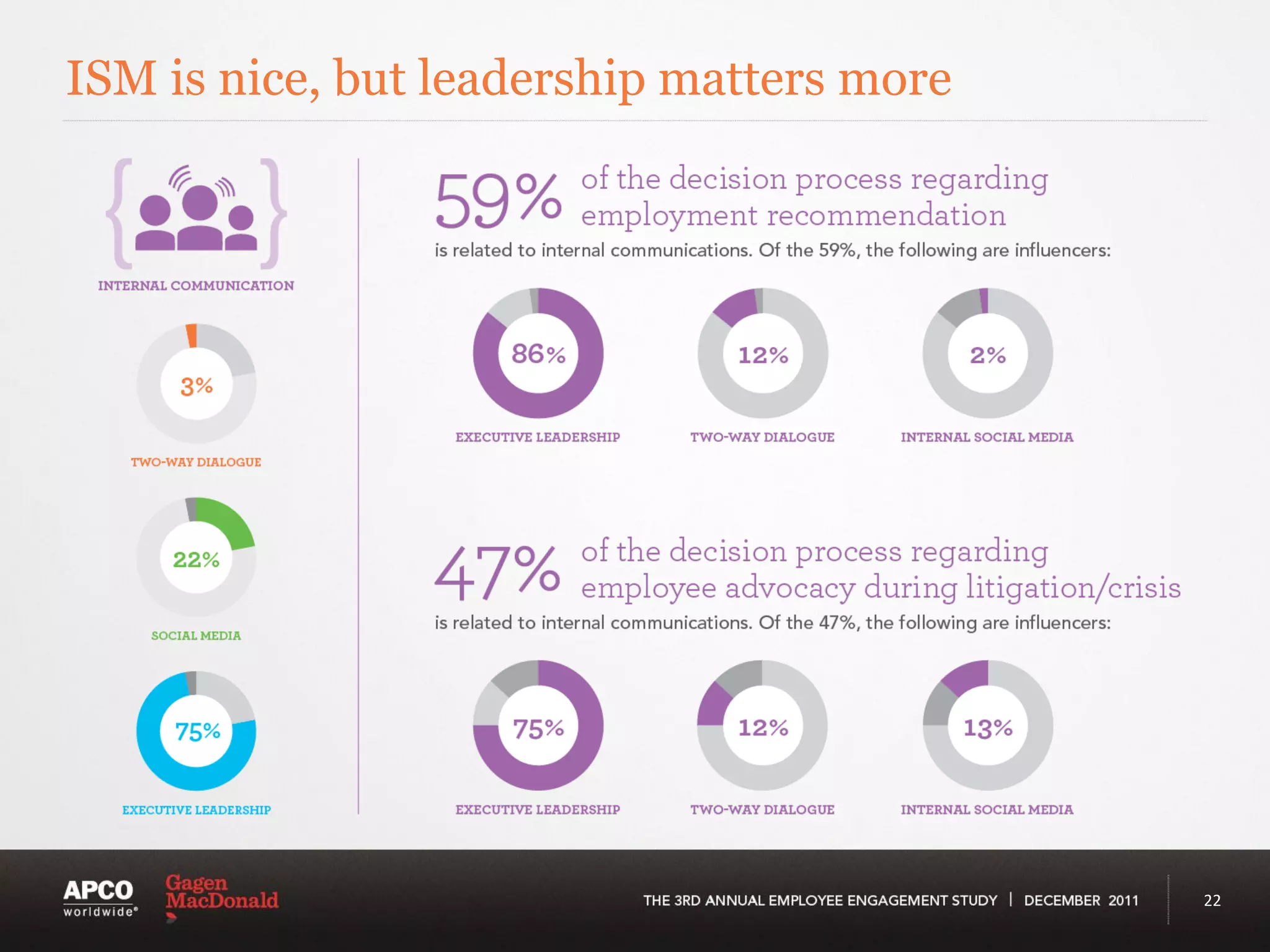 ISM is nice, but leadership matters more




                                           22
 