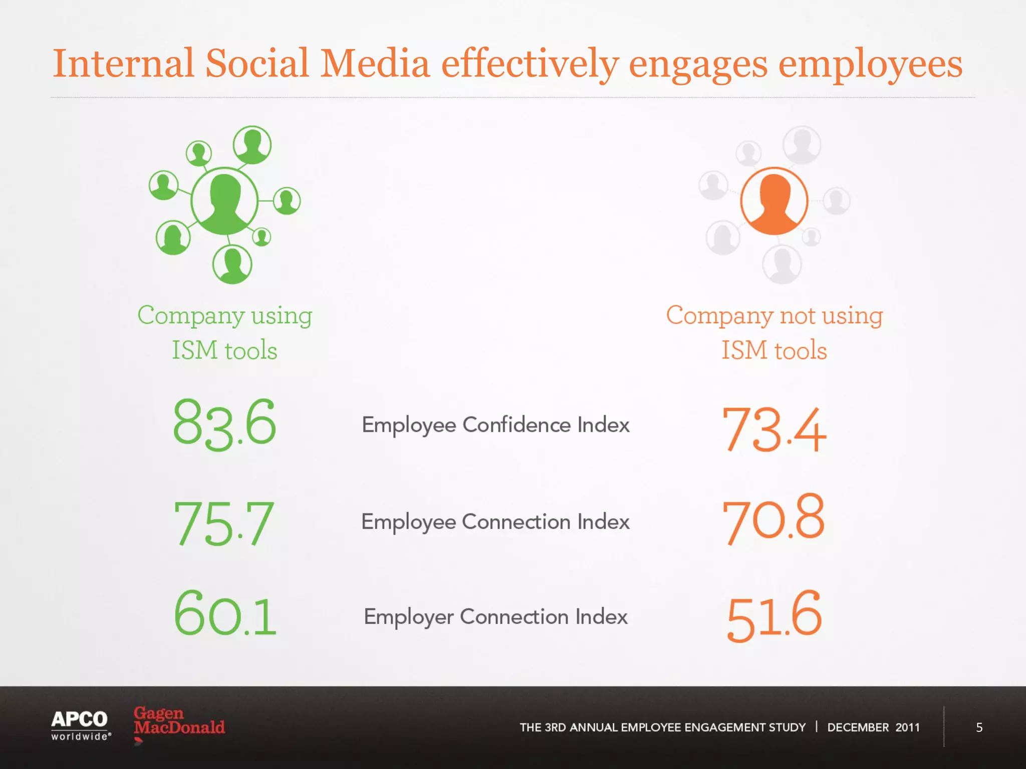 Internal Social Media effectively engages employees




                                                      5
 