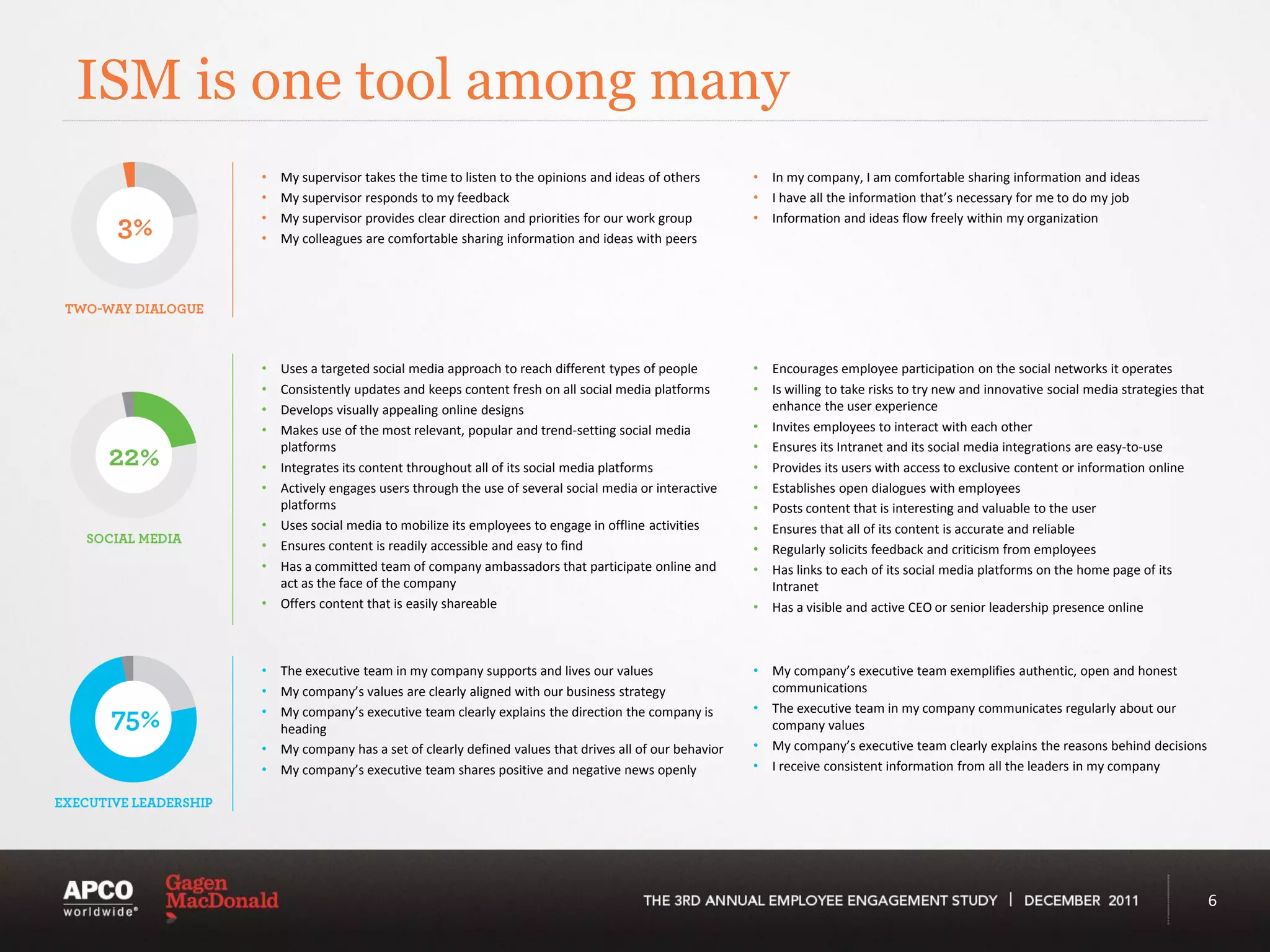 ISM is one tool among many
      •   My supervisor takes the time to listen to the opinions and ideas of others      • In my company, I am comfortable sharing information and ideas
      •   My supervisor responds to my feedback                                           • I have all the information that’s necessary for me to do my job
      •   My supervisor provides clear direction and priorities for our work group        • Information and ideas flow freely within my organization
      •   My colleagues are comfortable sharing information and ideas with peers




      •   Uses a targeted social media approach to reach different types of people        • Encourages employee participation on the social networks it operates
      •   Consistently updates and keeps content fresh on all social media platforms      • Is willing to take risks to try new and innovative social media strategies that
      •   Develops visually appealing online designs                                        enhance the user experience
      •   Makes use of the most relevant, popular and trend-setting social media          • Invites employees to interact with each other
          platforms                                                                       • Ensures its Intranet and its social media integrations are easy-to-use
      •   Integrates its content throughout all of its social media platforms             • Provides its users with access to exclusive content or information online
      •   Actively engages users through the use of several social media or interactive   • Establishes open dialogues with employees
          platforms                                                                       • Posts content that is interesting and valuable to the user
      •   Uses social media to mobilize its employees to engage in offline activities     • Ensures that all of its content is accurate and reliable
      •   Ensures content is readily accessible and easy to find                          • Regularly solicits feedback and criticism from employees
      •   Has a committed team of company ambassadors that participate online and         • Has links to each of its social media platforms on the home page of its
          act as the face of the company                                                    Intranet
      •   Offers content that is easily shareable                                         • Has a visible and active CEO or senior leadership presence online



      • The executive team in my company supports and lives our values                    • My company’s executive team exemplifies authentic, open and honest
      • My company’s values are clearly aligned with our business strategy                  communications
      • My company’s executive team clearly explains the direction the company is         • The executive team in my company communicates regularly about our
        heading                                                                             company values
      • My company has a set of clearly defined values that drives all of our behavior    • My company’s executive team clearly explains the reasons behind decisions
      • My company’s executive team shares positive and negative news openly              • I receive consistent information from all the leaders in my company




                                                                                                                                                                              6
 