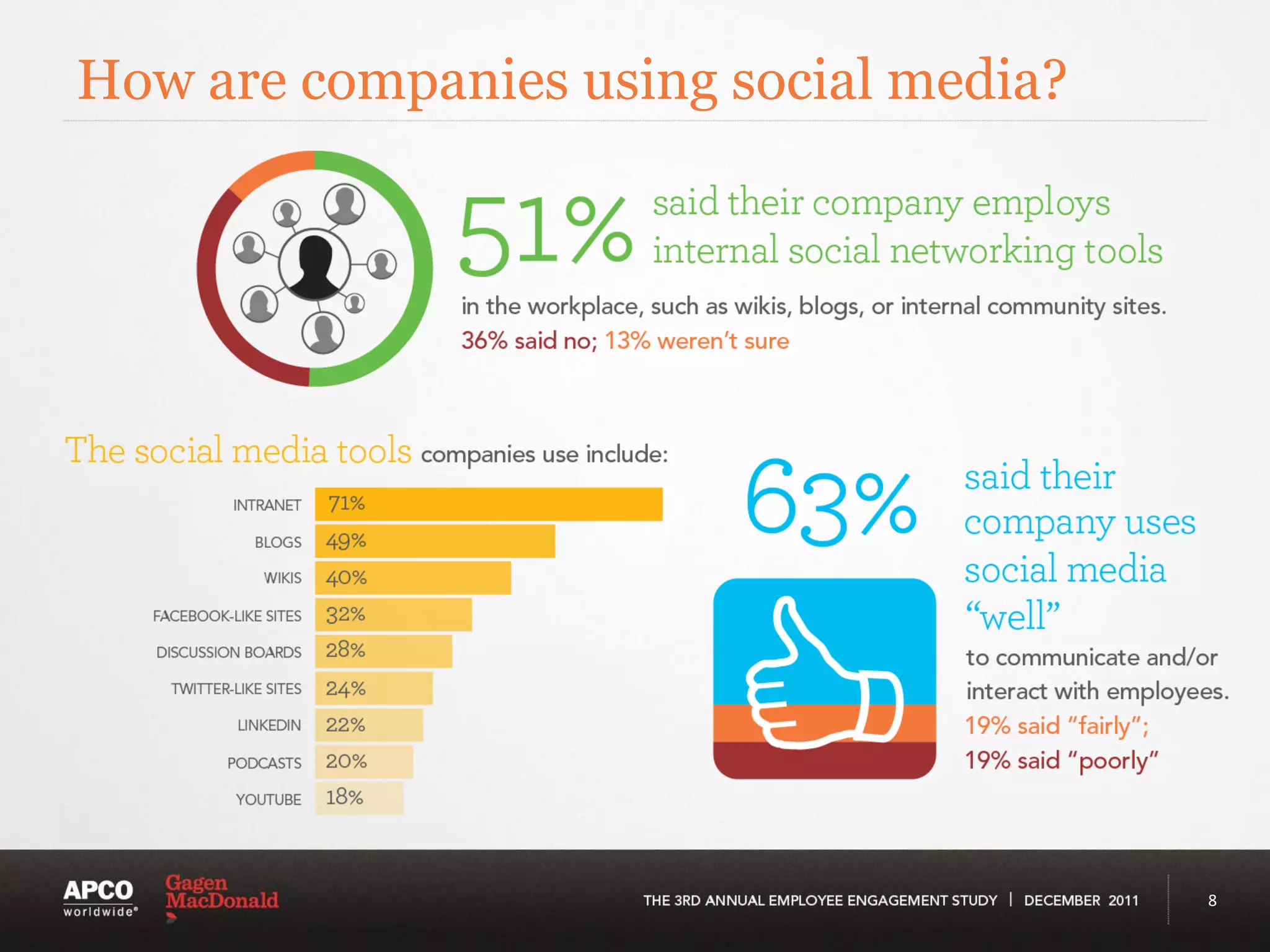 How are companies using social media?




                                        8
 