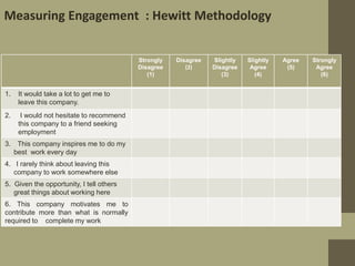 Measuring Engagement : Hewitt Methodology
Strongly
Disagree
(1)
Disagree
(2)
Slightly
Disagree
(3)
Slightly
Agree
(4)
Agre...