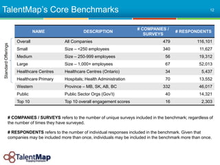 TalentMap’s Core Benchmarks 12
NAME DESCRIPTION
# COMPANIES /
SURVEYS
# RESPONDENTS
Overall All Companies 479 116,101
Smal...