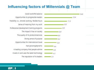 Influencing factors of Millennials @ Team
 