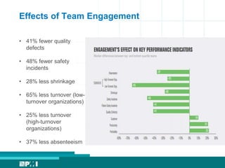 Effects of Team Engagement
• 41% fewer quality
defects
• 48% fewer safety
incidents
• 28% less shrinkage
• 65% less turnover (low-
turnover organizations)
• 25% less turnover
(high-turnover
organizations)
• 37% less absenteeism
 