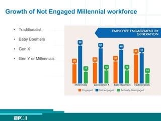 Growth of Not Engaged Millennial workforce
• Traditionalist
• Baby Boomers
• Gen X
• Gen Y or Millennials
 