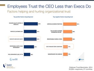 Employees Trust the CEO Less than Execs Do
Factors helping and hurting organizational trust
Edelman Trust Barometer, 2014
...