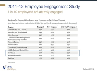 2011-12 Employee Engagement Study
1 in 10 employees are actively engaged
Gallop, 2011-12
 