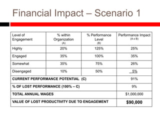 Financial Impact – Scenario 1
Level of
Engagement
% within
Organization
(A)
% Performance
Level
(B)
Performance Impact
(A x B)
Highly 20% 125% 25%
Engaged 35% 100% 35%
Somewhat 35% 75% 26%
Disengaged 10% 50% 5%
CURRENT PERFORMANCE POTENTIAL (C) 91%
% OF LOST PERFORMANCE (100% – C) 9%
TOTAL ANNUAL WAGES $1,000,000
VALUE OF LOST PRODUCTIVITY DUE TO ENGAGEMENT $90,000
 