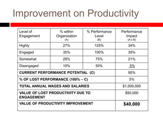 Improvement on Productivity
Level of
Engagement
% within
Organization
(A)
% Performance
Level
(B)
Performance
Impact
(A x B)
Highly 27% 125% 34%
Engaged 35% 100% 35%
Somewhat 28% 75% 21%
Disengaged 10% 50% 5%
CURRENT PERFORMANCE POTENTIAL (C) 95%
% OF LOST PERFORMANCE (100% – C) 5%
TOTAL ANNUAL WAGES AND SALARIES $1,000,000
VALUE OF LOST PRODUCTIVITY DUE TO
ENGAGEMENT
$50,000
VALUE OF PRODUCTIVITY IMPROVEMENT $40,000
 