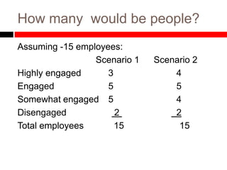 How many would be people?
Assuming -15 employees:
Scenario 1 Scenario 2
Highly engaged 3 4
Engaged 5 5
Somewhat engaged 5 4
Disengaged 2 2
Total employees 15 15
 