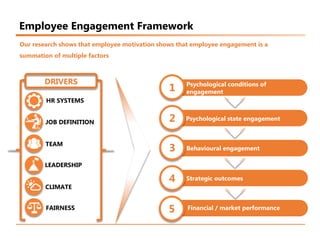Employee Engagement Framework
Our research shows that employee motivation shows that employee engagement is a
summation of...