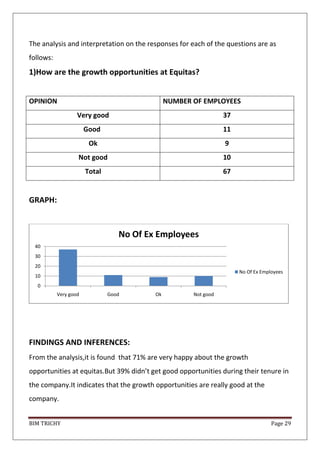 BIM TRICHY Page 29
The analysis and interpretation on the responses for each of the questions are as
follows:
1)How are the growth opportunities at Equitas?
OPINION NUMBER OF EMPLOYEES
Very good 37
Good 11
Ok 9
Not good 10
Total 67
GRAPH:
FINDINGS AND INFERENCES:
From the analysis,it is found that 71% are very happy about the growth
opportunities at equitas.But 39% didn’t get good opportunities during their tenure in
the company.It indicates that the growth opportunities are really good at the
company.
0
10
20
30
40
Very good Good Ok Not good
No Of Ex Employees
No Of Ex Employees
 