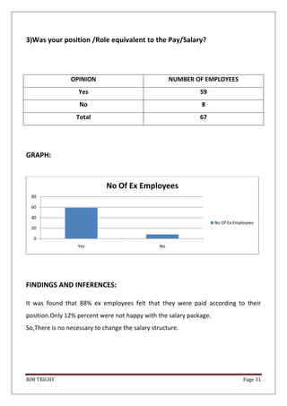 BIM TRICHY Page 31
3)Was your position /Role equivalent to the Pay/Salary?
OPINION NUMBER OF EMPLOYEES
Yes 59
No 8
Total 67
GRAPH:
FINDINGS AND INFERENCES:
It was found that 88% ex employees felt that they were paid according to their
position.Only 12% percent were not happy with the salary package.
So,There is no necessary to change the salary structure.
0
20
40
60
80
Yes No
No Of Ex Employees
No Of Ex Employees
 