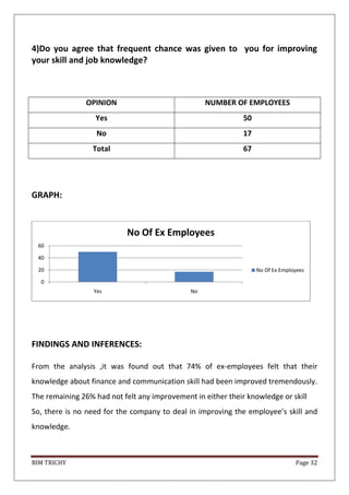 BIM TRICHY Page 32
4)Do you agree that frequent chance was given to you for improving
your skill and job knowledge?
OPINION NUMBER OF EMPLOYEES
Yes 50
No 17
Total 67
GRAPH:
FINDINGS AND INFERENCES:
From the analysis ,it was found out that 74% of ex-employees felt that their
knowledge about finance and communication skill had been improved tremendously.
The remaining 26% had not felt any improvement in either their knowledge or skill
So, there is no need for the company to deal in improving the employee’s skill and
knowledge.
0
20
40
60
Yes No
No Of Ex Employees
No Of Ex Employees
 