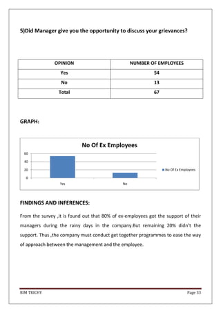 BIM TRICHY Page 33
5)Did Manager give you the opportunity to discuss your grievances?
OPINION NUMBER OF EMPLOYEES
Yes 54
No 13
Total 67
GRAPH:
FINDINGS AND INFERENCES:
From the survey ,it is found out that 80% of ex-employees got the support of their
managers during the rainy days in the company.But remaining 20% didn’t the
support. Thus ,the company must conduct get together programmes to ease the way
of approach between the management and the employee.
0
20
40
60
Yes No
No Of Ex Employees
No Of Ex Employees
 