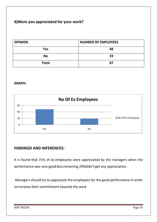 BIM TRICHY Page 34
6)Were you appreciated for your work?
OPINION NUMBER OF EMPLOYEES
Yes 48
No 19
Total 67
GRAPH:
FINDINGD AND INFERENCES:
It is found that 71% of ex-employees were appreciated by the managers when the
performance was very good.But,remaining 29%didn’t get any appreciation.
Managers should try to appreciate the employees for the good performance in order
to increase their commitment towards the work
0
20
40
60
Yes No
No Of Ex Employees
No Of Ex Employees
 