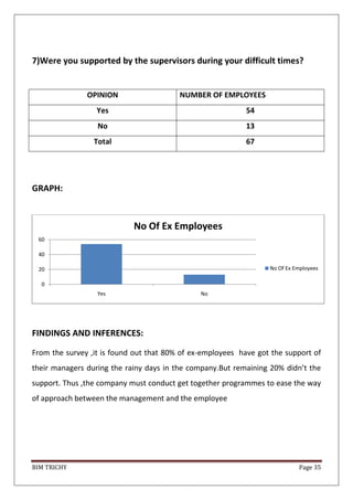 BIM TRICHY Page 35
7)Were you supported by the supervisors during your difficult times?
OPINION NUMBER OF EMPLOYEES
Yes 54
No 13
Total 67
GRAPH:
FINDINGS AND INFERENCES:
From the survey ,it is found out that 80% of ex-employees have got the support of
their managers during the rainy days in the company.But remaining 20% didn’t the
support. Thus ,the company must conduct get together programmes to ease the way
of approach between the management and the employee
0
20
40
60
Yes No
No Of Ex Employees
No Of Ex Employees
 
