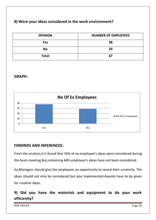BIM TRICHY Page 36
8) Were your ideas considered in the work environment?
OPINION NUMBER OF EMPLOYEES
Yes 38
No 29
Total 67
GRAPH:
FINDINDS AND INFERENCES:
From the analysis,it is found that 56% of ex-employee’s ideas were considered during
the team meeting.But,remaining 44% employee’s ideas have not been considered.
So,Managers should give the employees an opportunity to reveal their creativity. The
ideas should not only be considered but also implemented.Awards have to be given
for creative ideas.
9) Did you have the materials and equipment to do your work
efficiently?
0
10
20
30
40
Yes No
No Of Ex Employees
No Of Ex Employees
 