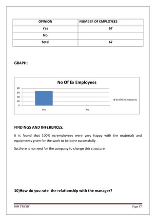 BIM TRICHY Page 37
OPINION NUMBER OF EMPLOYEES
Yes 67
No
Total 67
GRAPH:
FINDINGS AND INFERENCES:
It is found that 100% ex-employees were very happy with the materials and
equipments given for the work to be done successfully.
So,there is no need for the company to change this structure.
10)How do you rate the relationship with the manager?
0
20
40
60
80
Yes No
No Of Ex Employees
No Of Ex Employees
 