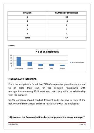 BIM TRICHY Page 38
OPINION NUMBER OF EMPLOYEES
5 33
4 16
3 8
2 7
1 3
Total 67
GRAPH:
FINDINGS AND INFERENCE:
From the analysis,it is found that 73% of sample size gave the score equal
to or more than four for the question relationship with
manager.But,remaining 27 % were not that happy with the relationship
with the manager.
So,The company should conduct frequent audits to have a track of the
behaviour of the manager and their relationship with the employees.
11)How are the Communications between you and the senior manager?
0
10
20
30
40
Outstanding Excellent Average Bad VeryBad
No of ex employees
No of ex employees
 