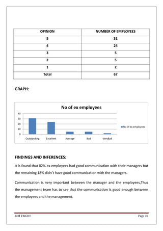BIM TRICHY Page 39
OPINION NUMBER OF EMPLOYEES
5 31
4 24
3 5
2 5
1 2
Total 67
GRAPH:
FINDINGS AND INFERENCES:
It is found that 82% ex employees had good communication with their managers but
the remaining 18% didn’t have good communication with the managers.
Communication is very important between the manager and the employees,Thus
the management team has to see that the communication is good enough between
the employees and the management.
0
10
20
30
40
Outstanding Excellent Average Bad VeryBad
No of ex employees
No of ex employees
 