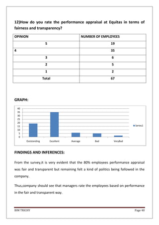 BIM TRICHY Page 40
12)How do you rate the performance appraisal at Equitas in terms of
fairness and transparency?
OPINION NUMBER OF EMPLOYEES
5 19
4 35
3 6
2 5
1 2
Total 67
GRAPH:
FINDINGS AND INFERENCES:
From the survey,it is very evident that the 80% employees performance appraisal
was fair and transparent but remaining felt a kind of politics being followed in the
company.
Thus,company should see that managers rate the employees based on performance
in the fair and transparent way.
0
5
10
15
20
25
30
35
40
Outstanding Excellent Average Bad VeryBad
Series1
 