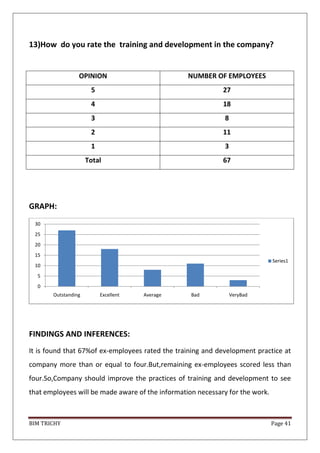 BIM TRICHY Page 41
13)How do you rate the training and development in the company?
OPINION NUMBER OF EMPLOYEES
5 27
4 18
3 8
2 11
1 3
Total 67
GRAPH:
FINDINGS AND INFERENCES:
It is found that 67%of ex-employees rated the training and development practice at
company more than or equal to four.But,remaining ex-employees scored less than
four.So,Company should improve the practices of training and development to see
that employees will be made aware of the information necessary for the work.
0
5
10
15
20
25
30
Outstanding Excellent Average Bad VeryBad
Series1
 