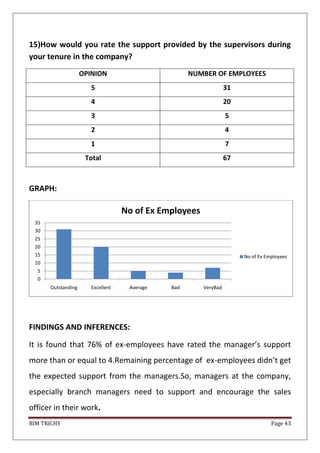 BIM TRICHY Page 43
15)How would you rate the support provided by the supervisors during
your tenure in the company?
OPINION NUMBER OF EMPLOYEES
5 31
4 20
3 5
2 4
1 7
Total 67
GRAPH:
FINDINGS AND INFERENCES:
It is found that 76% of ex-employees have rated the manager’s support
more than or equal to 4.Remaining percentage of ex-employees didn’t get
the expected support from the managers.So, managers at the company,
especially branch managers need to support and encourage the sales
officer in their work.
0
5
10
15
20
25
30
35
Outstanding Excellent Average Bad VeryBad
No of Ex Employees
No of Ex Employees
 