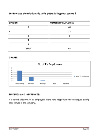 BIM TRICHY Page 44
16)How was the relationship with peers during your tenure ?
OPINION NUMBER OF EMPLOYEES
5 48
4 17
3 2
2
1
Total 67
GRAPH:
FINDINGS AND INFERENCES:
It is found that 97% of ex-employees were very happy with the colleagues during
their tenure in the company.
0
10
20
30
40
50
60
Outstanding Excellent Average Bad VeryBad
No of Ex Employees
No of Ex Employees
 