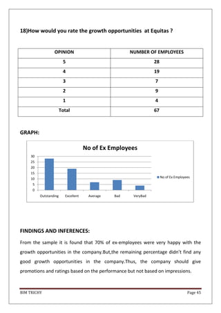 BIM TRICHY Page 45
18)How would you rate the growth opportunities at Equitas ?
OPINION NUMBER OF EMPLOYEES
5 28
4 19
3 7
2 9
1 4
Total 67
GRAPH:
FINDINGS AND INFERENCES:
From the sample it is found that 70% of ex-employees were very happy with the
growth opportunities in the company.But,the remaining percentage didn’t find any
good growth opportunities in the company.Thus, the company should give
promotions and ratings based on the performance but not based on impressions.
0
5
10
15
20
25
30
Outstanding Excellent Average Bad VeryBad
No of Ex Employees
No of Ex Employees
 