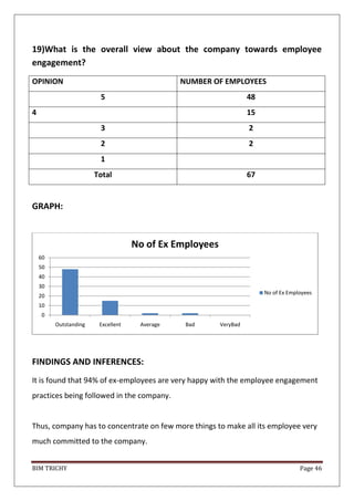 BIM TRICHY Page 46
19)What is the overall view about the company towards employee
engagement?
OPINION NUMBER OF EMPLOYEES
5 48
4 15
3 2
2 2
1
Total 67
GRAPH:
FINDINGS AND INFERENCES:
It is found that 94% of ex-employees are very happy with the employee engagement
practices being followed in the company.
Thus, company has to concentrate on few more things to make all its employee very
much committed to the company.
0
10
20
30
40
50
60
Outstanding Excellent Average Bad VeryBad
No of Ex Employees
No of Ex Employees
 