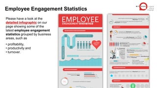 Please have a look at the
detailed infographic on our
page showing some of the
latest employee engagement
statistics grouped by business
areas, such as
• profitability,
• productivity and
• turnover.
Employee Engagement Statistics
 