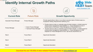 13
Identify Internal Growth Paths
Current Role Future Role Growth Opportunity
Associate Product Manager Product Manager
Pr...