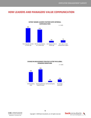 EMPLOYEE ENGAGEMENT SURVEY



HOW LEADERS AND MANAGERS VALUE COMMUNICATION


                     EXTENT SENIOR LEADERS PARTNER WITH INTERNAL
                                    COMMUNICATORS
                                                                                         n = 1435
                  46%
                                           42%




                                                                     5%                          7%



         More frequently now than With the same frequency   Less frequently than 12       Don’t seek or accept
              12 months ago          as 12 months ago             months ago            communication support




                   CHANGE IN ENGAGEMENT STRATEGY AFTER THE GLOBAL
                                 ECONOMIC DOWNTURN
                                                                                         n = 1435


                                            48%

                        38%




                                                                                         10%
                                                                  4%


                  Communicating      Communication has Communicating less             No strategy
                      more             stayed the same                                previously




                                                        9

                        Copyright © 2009 Buck Consultants, LLC. All rights reserved.
 
