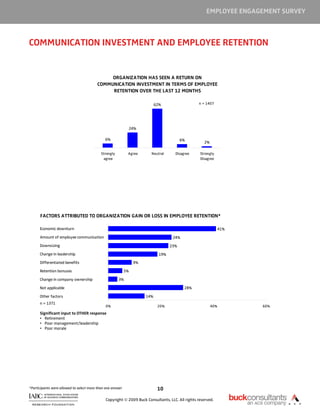 EMPLOYEE ENGAGEMENT SURVEY



COMMUNICATION INVESTMENT AND EMPLOYEE RETENTION


                                              ORGANIZATION HAS SEEN A RETURN ON
                                         COMMUNICATION INVESTMENT IN TERMS OF EMPLOYEE
                                              RETENTION OVER THE LAST 12 MONTHS

                                                                            62%                   n = 1407




                                                             24%

                                              6%                                          6%
                                                                                                     2%

                                            Strongly         Agree      Neutral       Disagree     Strongly
                                             agree                                                 Disagree




      FACTORS ATTRIBUTED TO ORGANIZATION GAIN OR LOSS IN EMPLOYEE RETENTION*

      Economic downturn                                                                                       41%

      Amount of employee communication                                               24%
      Downsizing                                                                    23%

      Change in leadership                                                    19%

      Differentiated benefits                                    9%

      Retention bonuses                                     5%

      Change in company ownership                      3%

      Not applicable                                                                       28%

      Other factors                                                   14%
      n = 1371
                                              0%                             20%                          40%        60%
      Significant input to OTHER response
      • Retirement
      • Poor management/leadership
      • Poor morale




*Participants were allowed to select more than one answer                    10

                                               Copyright © 2009 Buck Consultants, LLC. All rights reserved.
 