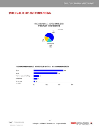 EMPLOYEE ENGAGEMENT SURVEY



INTERNAL/EMPLOYER BRANDING


                                      ORGANIZATION HAS A WELL-ESTABLISHED
                                          INTERNAL OR EMPLOYER BRAND

                                                                              n = 1415
                                                                    Yes
                                                                    59%




                                                   No
                                                  22%

                                                           Creating one
                                                               now
                                                               19%




    FREQUENCY KEY MESSAGES BEHIND YOUR INTERNAL BRAND ARE REINFORCED

    Never                                                                                46%

    Rarely                                                                    37%

    Too new to evaluate fairly               8%
    Sometimes                               6%
    All the time                       2%
    n = 1152
                                 0%                     20%                    40%              60%




                                                              11

                                 Copyright © 2009 Buck Consultants, LLC. All rights reserved.
 