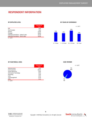 EMPLOYEE ENGAGEMENT SURVEY



RESPONDENT INFORMATION


BY EMPLOYEE LEVEL                                                                                   BY YEARS OF EXPERIENCE

                                                     Percent of
                                                                                                                                     n = 1477
                                                       Total
CEO                                                      3.6%
                                                                                                                        30%
Vice President                                           5.8%
Director                                               22.9%                             25%
                                                                                                         23%                             22%
Manager                                                40.8%
Individual Contributor - Indirect Labor                10.1%
Individual Contributor - Direct Labor                  16.9%
n = 1477



                                                                                      0 - 5 Years    5 - 10 Years   10 - 20 Years      20+ Years




BY FUNCTIONAL AREA                                                                                        IABC MEMBER

                                                     Percent of                                                                     n = 1477
                                                       Total
Administration                                           3.4%                                                          Yes
Communication                                          80.6%                                                           96%
Human Resources                                          6.0%
Information Technology                                   0.5%
Marketing                                                3.2%
Sales                                                    0.5%
Top Management                                           0.7%
Other                                                    5.1%                                             No
n = 1477                                                                                                  4%




                                                                      4

                                          Copyright © 2009 Buck Consultants, LLC. All rights reserved.
 