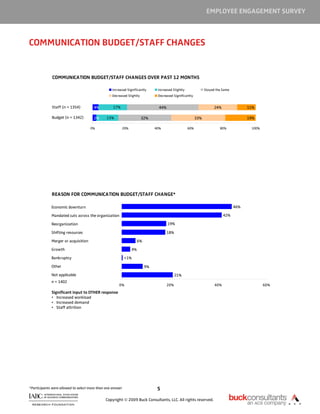 EMPLOYEE ENGAGEMENT SURVEY



COMMUNICATION BUDGET/STAFF CHANGES


              COMMUNICATION BUDGET/STAFF CHANGES OVER PAST 12 MONTHS

                                                   Increased Significantly     Increased Slightly               Stayed the Same
                                                   Decreased Slightly          Decreased Significantly


             Staff (n = 1354)          4%          17%                          44%                                  24%                11%

             Budget (n = 1342)         2%      13%                      32%                               33%                           19%

                                     0%                     20%               40%                   60%                  80%             100%




             REASON FOR COMMUNICATION BUDGET/STAFF CHANGE*

             Economic downturn                                                                                                    46%

             Mandated cuts across the organization                                                                          42%

             Reorganization                                                           19%

             Shifting resources                                                       18%

             Merger or acquisition                                 6%

             Growth                                               4%

             Bankruptcy                                     <1%

             Other                                                       9%

             Not applicable                                                                 21%
             n = 1402
                                                       0%                             20%                             40%                       60%
             Significant input to OTHER response
             • Increased workload
             • Increased demand
             • Staff attrition




*Participants were allowed to select more than one answer                      5

                                               Copyright © 2009 Buck Consultants, LLC. All rights reserved.
 